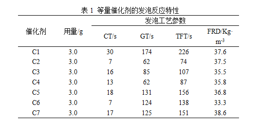 催化劑對硬質(zhì)聚氨酯泡沫性能影響的實(shí)驗(yàn)與步驟